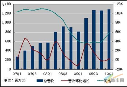 图解：百度一季度净利润4.8亿元 同比大增165%