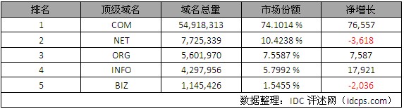 12月美国最新顶级域名统计 <wbr>TOP5市场份额稳定