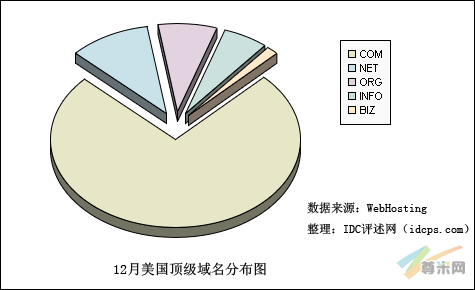 12月美国最新顶级域名统计 <wbr>TOP5市场份额稳定