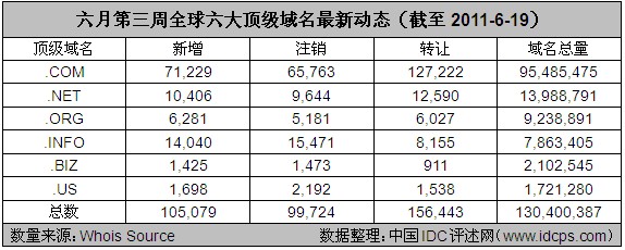 图1：六月第三周全球六大顶级域名最新动态（截至2011-6-19）