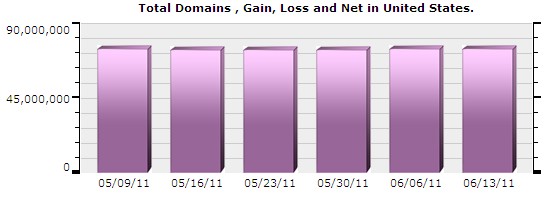 图1）美国域名注册量分布图（05/09/11-06/13/11）
