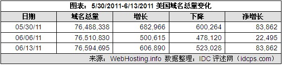 （图2）05/30/11-06/13/11美国域名增减情况