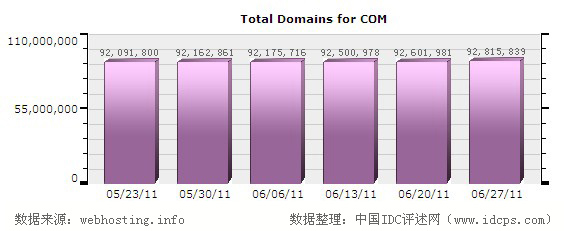 全球通用顶级域名.com注册量最新分布图