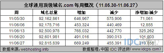 图2：全球通用顶级域名.com每周概况（11.05.30-11.06.27）