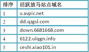 （图2）活跃放马站点域名TOP5