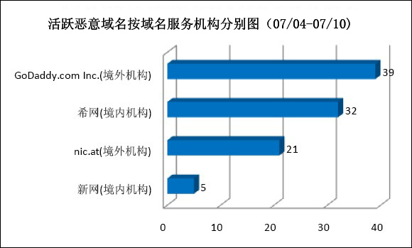 （图5）活跃恶意域名按注册机构分布