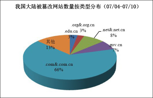 （图6）我国内陆被篡改网站数量类型分布