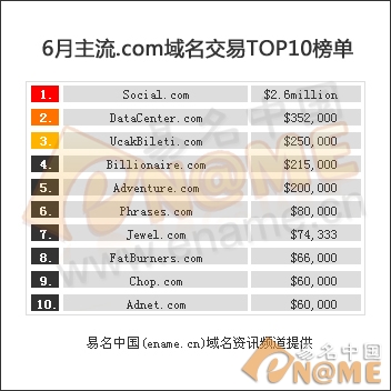 图：TOP10榜单