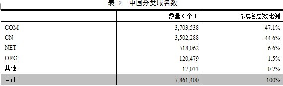 （图1）中国分类域名数量