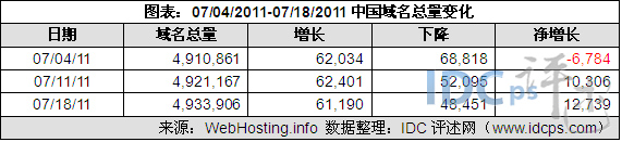 （图3）07/04/11-07/18/11中国域名增减情况