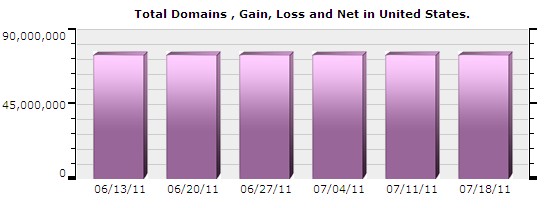 （图1）美国域名注册量分布图（06/13/11-07/18/11）