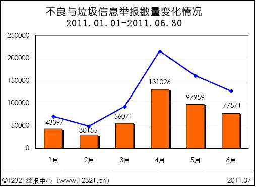 （图1）2011.1-2011.6月不良与垃圾信息举报数量