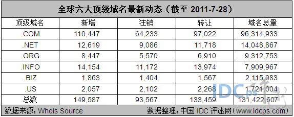 图：全球六大顶级域名最新动态（截至2011-7-28）