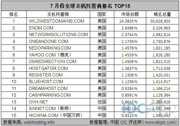  图2：7月份全球主机托管商排名TOP15