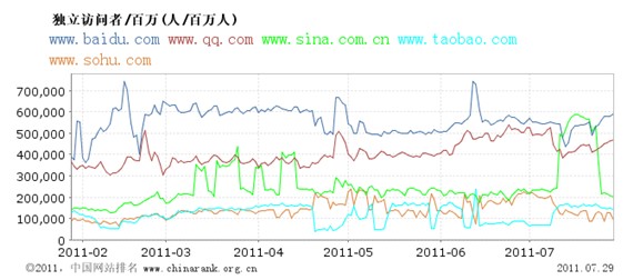 图1：国内最新独立访问量TOP5网站及走势（截至2011-7-29）