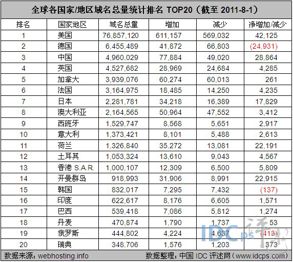 图1：全球各国家/地区域名总量统计排名TOP20（截至2011-8-1）