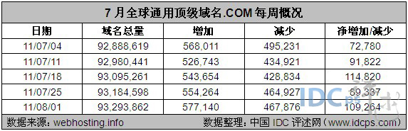 图2：7月全球通用顶级域名.COM每周概况