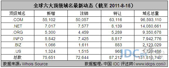 图1：全球六大顶级域名最新动态（截至2011-8-15）