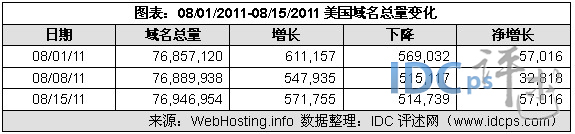 （图2）08/01/11-08/15/11美国域名增减情况