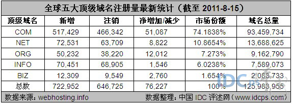 图1：全球五大顶级域名注册量最新统计（截至2011-8-15）