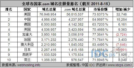 图2：全球各国家.com域名注册量排名（截至2011-8-15）