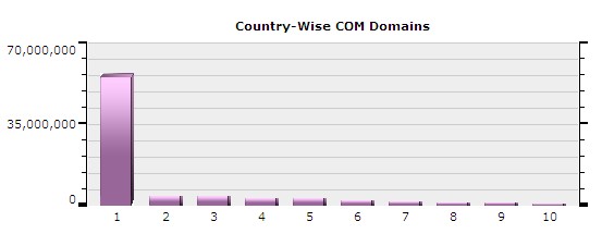 图1：全球各国家.com域名总量分布图