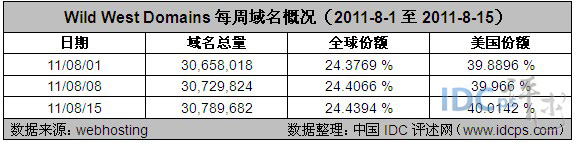 图1：Wild West Domains每周域名概况（2011-8-1至2011-8-15）