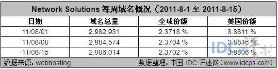 图3：Network Solutions每周域名概况（2011-8-1至2011-8-15）