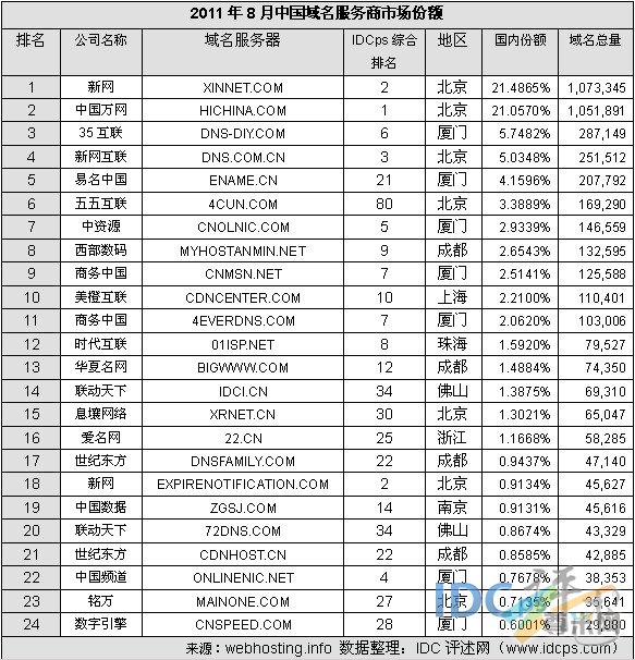 （图1）8月中国域名服务商Top24