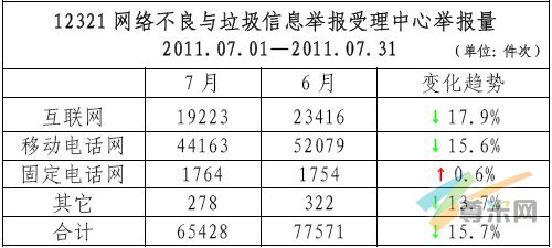 （图2）7月网络不良与垃圾信息举报数据