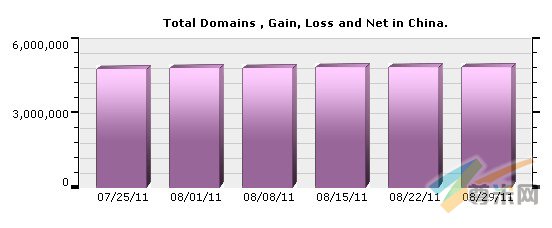 图1）中国域名注册量分布图（07/25/11-08/29/11）