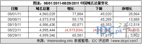 （图2）08/01/11-08/29/11中国域名增减情况