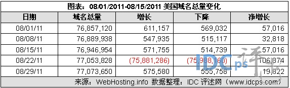 （图2）08/01/11-08/29/11美国域名增减情况