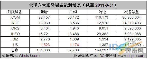 图：全球六大顶级域名最新动态（截至2011-8-31）