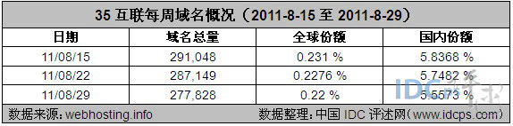 图3：35互联每周域名概况（2011-8-15至2011-8-29）