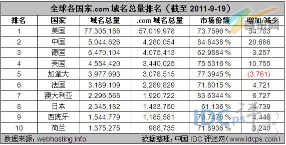 图2：全球各国家.com域名总量排名（截至2011-9-19）