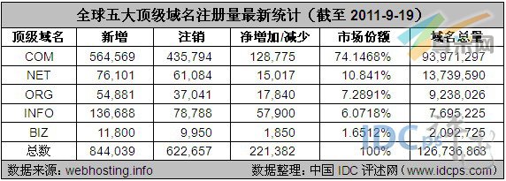 图：全球五大顶级域名注册量最新统计（截至2011-9-19）