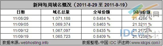 图1：新网每周域名概况（2011-8-29至2011-9-19）