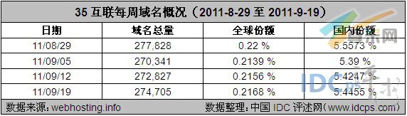 图3：35互联每周域名概况（2011-8-29至2011-9-19）