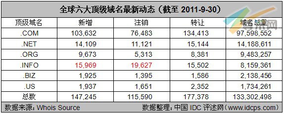 图：全球六大顶级域名最新动态（截至2011-9-30）