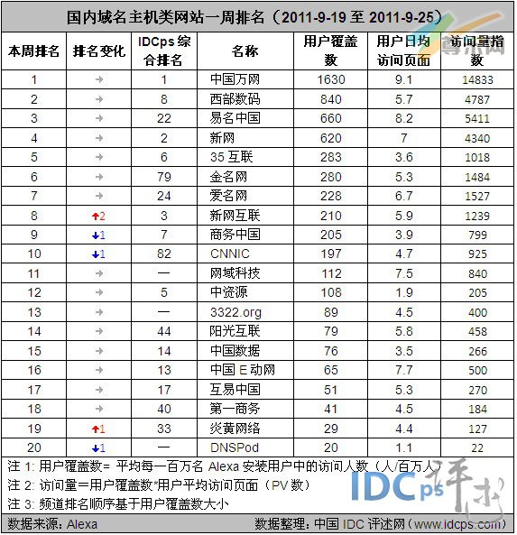 图1：国内域名主机类网站一周排名（2011-9-19至2011-9-25）