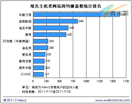 图2：域名主机类网站周均覆盖数统计排名（2011-9-19至2011-9-25）