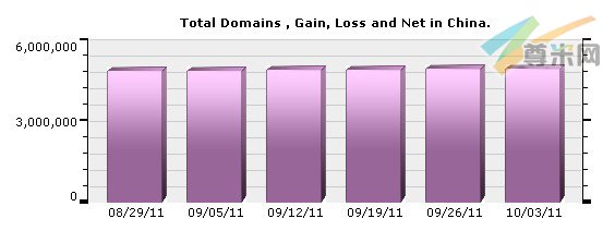 （图1）中国域名注册量分布图（08/29/11-10/03/11）