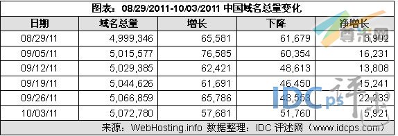 （图2）08/29/11-10/03/11中国域名增减情况