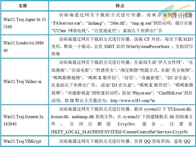 （图1）10月10日-10月16日活跃在网络上的恶意病毒Top5