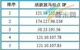 （图3）活跃放马站点IP Top5