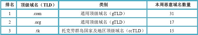 （图4）活跃恶意域名