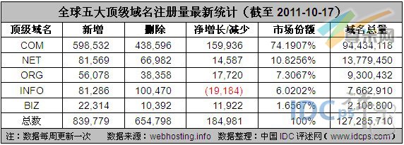 图：全球五大顶级域名注册量最新统计（截至2011-10-17）