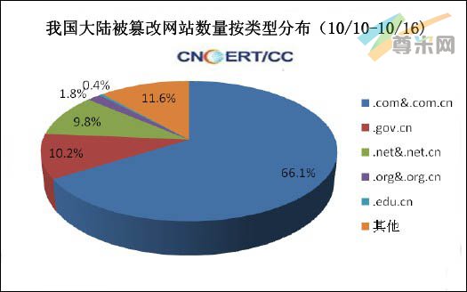 （图5）我国大陆被篡改网站数量分布图