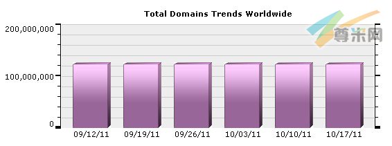 （图1）全球域名注册量分布图（09/12/11-10/17/11）